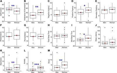 Cognitive fitness modulates gender differences in sleep and mental health among competitive athletes under chronic stress